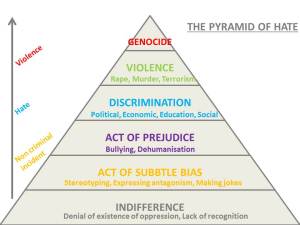 Pyramide of hate
